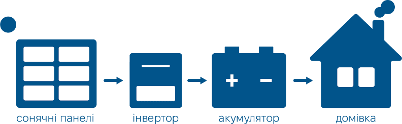 SUNRISE Сонячні електростанції для домогосподарств і підприємств
