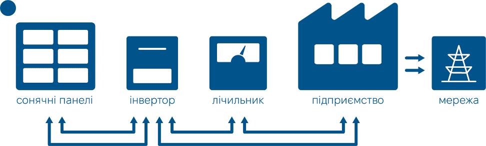 SUNRISE Сонячні електростанції для домогосподарств і підприємств