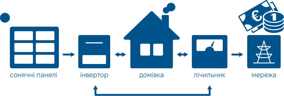 SUNRISE Сонячні електростанції для домогосподарств і підприємств
