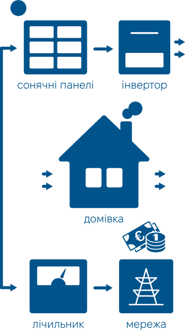 SUNRISE Сонячні електростанції для домогосподарств і підприємств